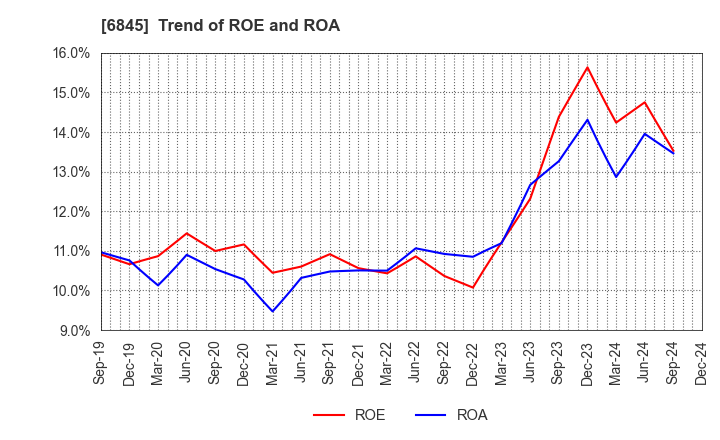 6845 Azbil Corporation: Trend of ROE and ROA