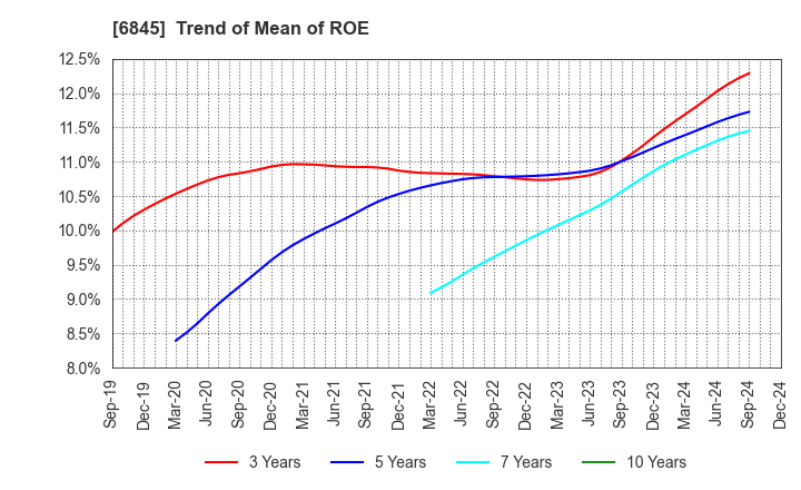 6845 Azbil Corporation: Trend of Mean of ROE