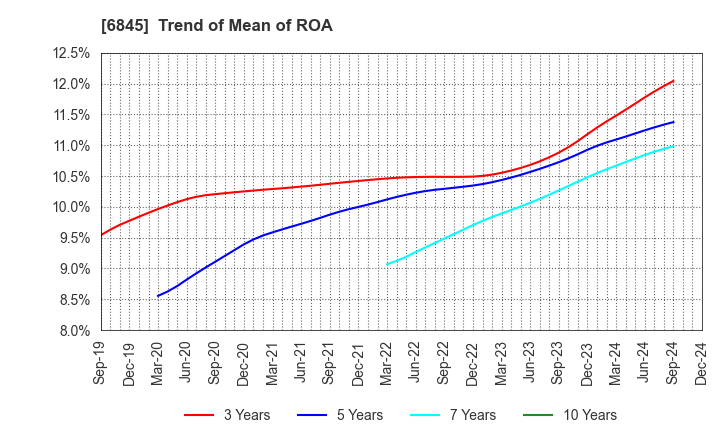 6845 Azbil Corporation: Trend of Mean of ROA