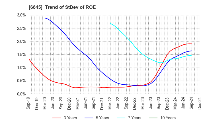 6845 Azbil Corporation: Trend of StDev of ROE