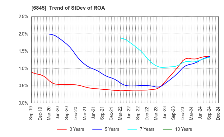 6845 Azbil Corporation: Trend of StDev of ROA