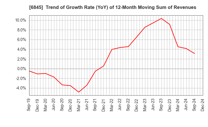 6845 Azbil Corporation: Trend of Growth Rate (YoY) of 12-Month Moving Sum of Revenues