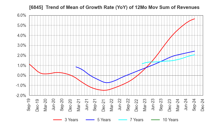 6845 Azbil Corporation: Trend of Mean of Growth Rate (YoY) of 12Mo Mov Sum of Revenues