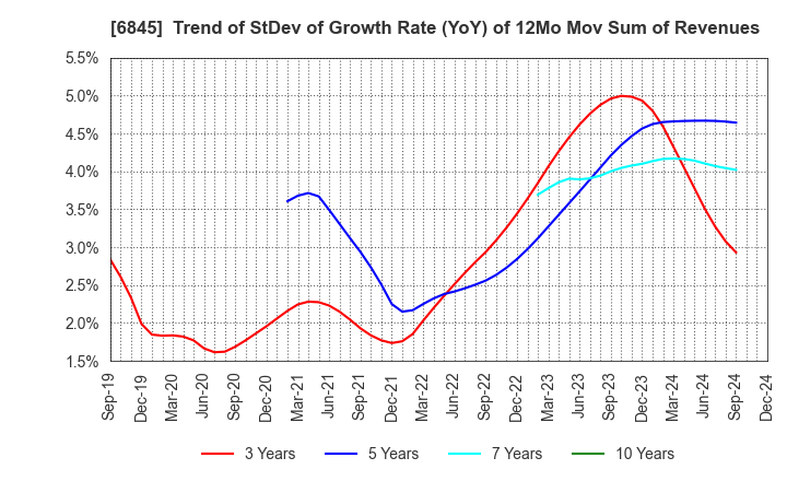 6845 Azbil Corporation: Trend of StDev of Growth Rate (YoY) of 12Mo Mov Sum of Revenues