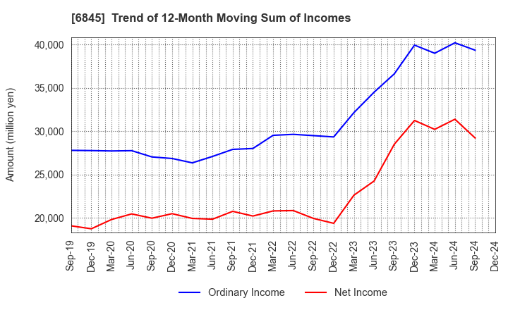 6845 Azbil Corporation: Trend of 12-Month Moving Sum of Incomes