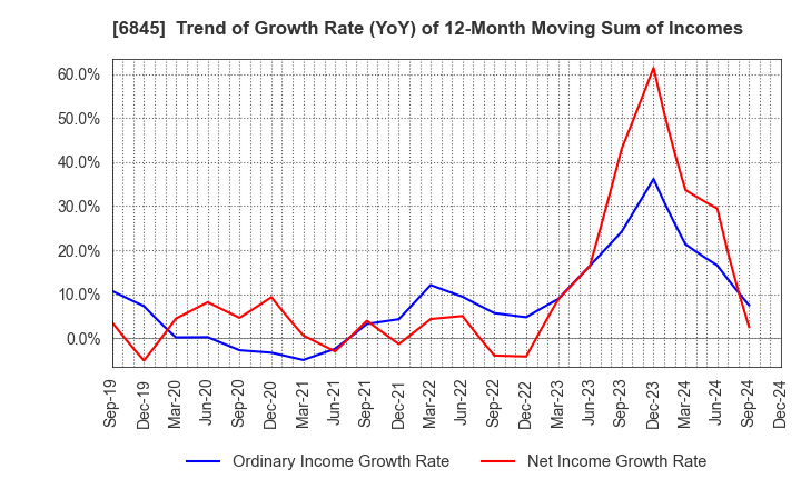 6845 Azbil Corporation: Trend of Growth Rate (YoY) of 12-Month Moving Sum of Incomes