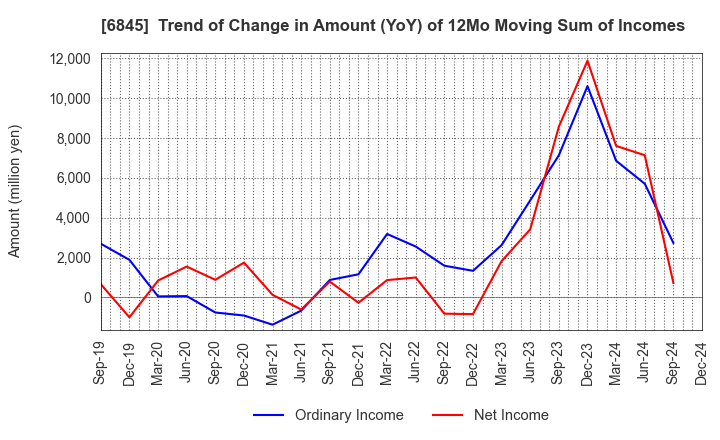 6845 Azbil Corporation: Trend of Change in Amount (YoY) of 12Mo Moving Sum of Incomes