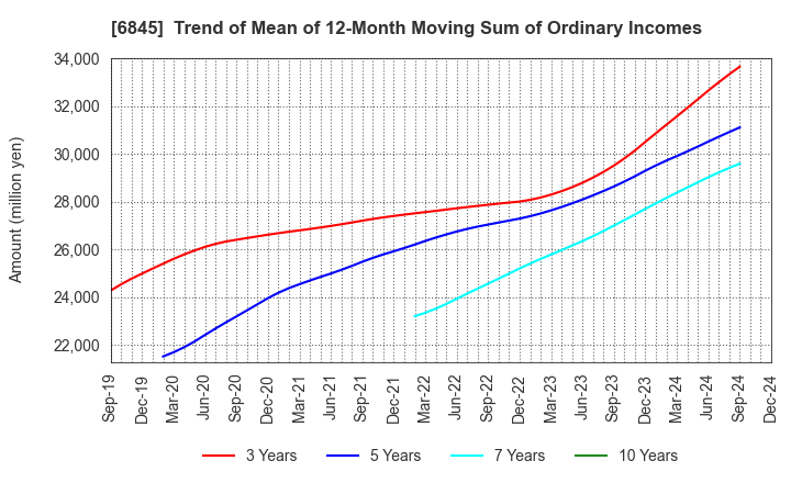 6845 Azbil Corporation: Trend of Mean of 12-Month Moving Sum of Ordinary Incomes