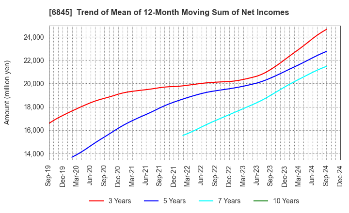 6845 Azbil Corporation: Trend of Mean of 12-Month Moving Sum of Net Incomes