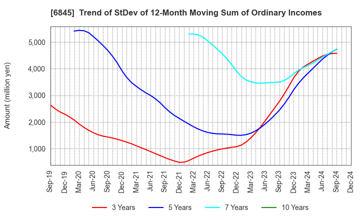 6845 Azbil Corporation: Trend of StDev of 12-Month Moving Sum of Ordinary Incomes