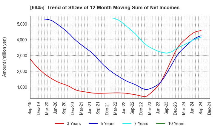 6845 Azbil Corporation: Trend of StDev of 12-Month Moving Sum of Net Incomes