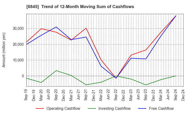 6845 Azbil Corporation: Trend of 12-Month Moving Sum of Cashflows