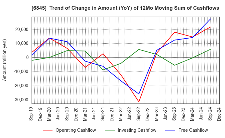 6845 Azbil Corporation: Trend of Change in Amount (YoY) of 12Mo Moving Sum of Cashflows