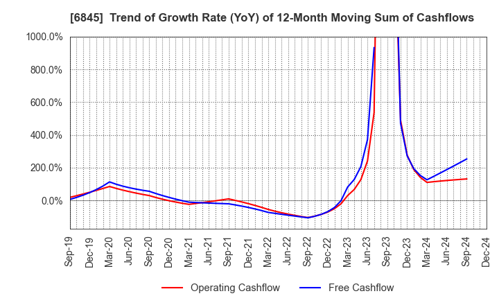 6845 Azbil Corporation: Trend of Growth Rate (YoY) of 12-Month Moving Sum of Cashflows