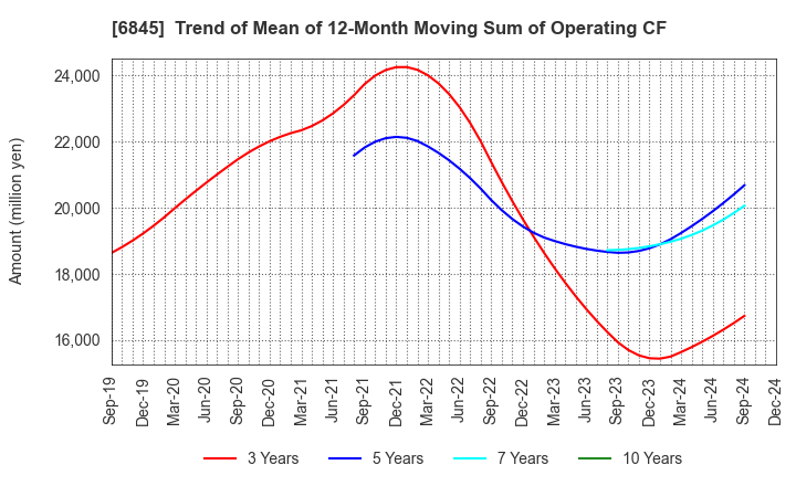 6845 Azbil Corporation: Trend of Mean of 12-Month Moving Sum of Operating CF