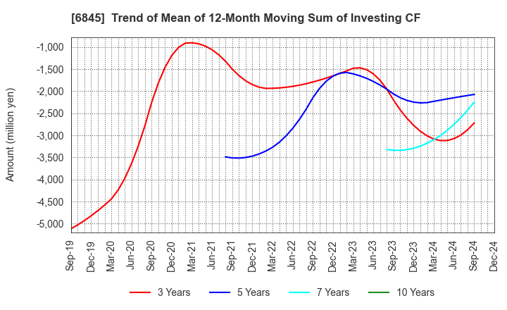 6845 Azbil Corporation: Trend of Mean of 12-Month Moving Sum of Investing CF