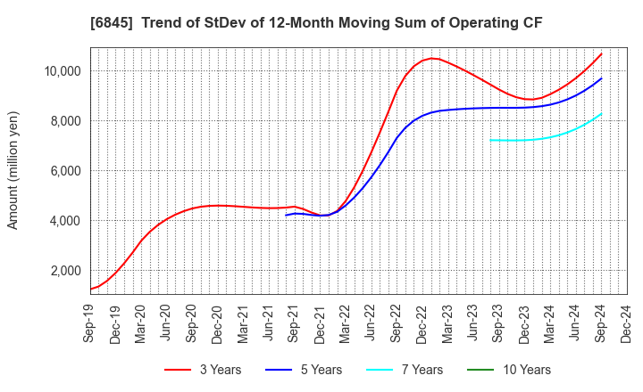 6845 Azbil Corporation: Trend of StDev of 12-Month Moving Sum of Operating CF