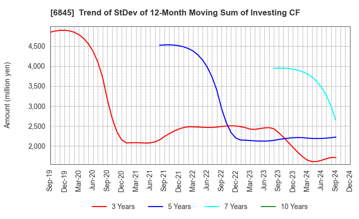 6845 Azbil Corporation: Trend of StDev of 12-Month Moving Sum of Investing CF