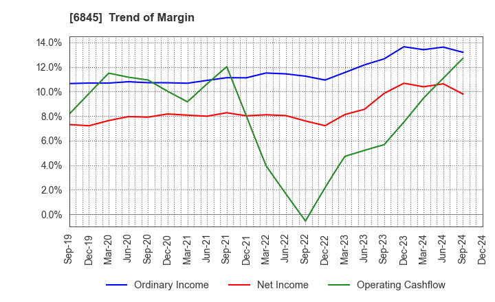 6845 Azbil Corporation: Trend of Margin