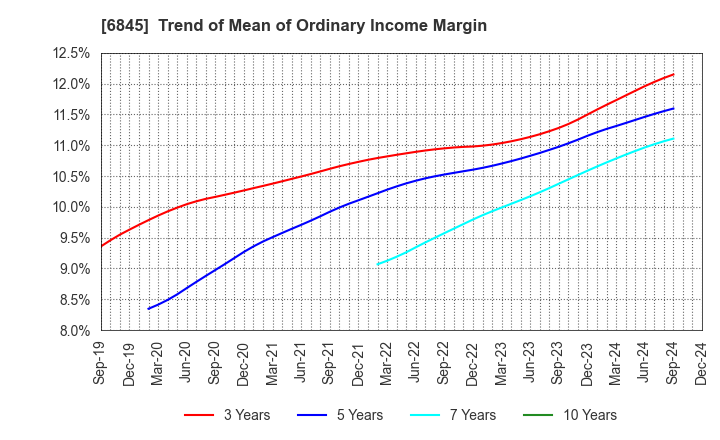 6845 Azbil Corporation: Trend of Mean of Ordinary Income Margin