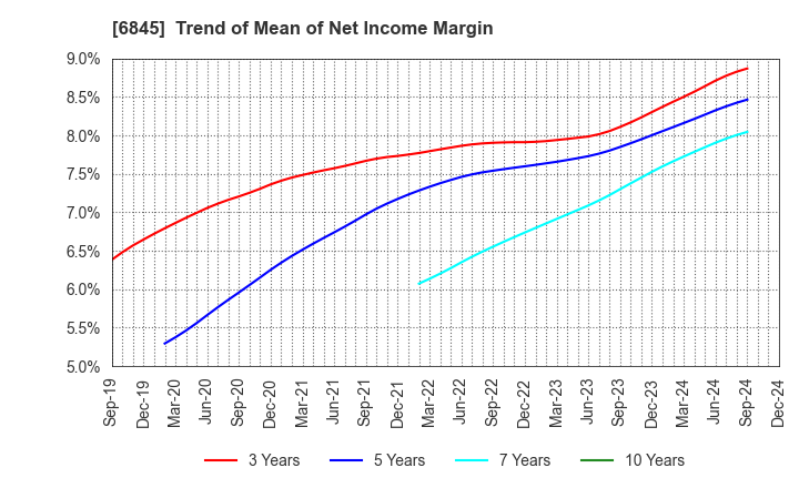 6845 Azbil Corporation: Trend of Mean of Net Income Margin