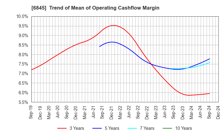 6845 Azbil Corporation: Trend of Mean of Operating Cashflow Margin