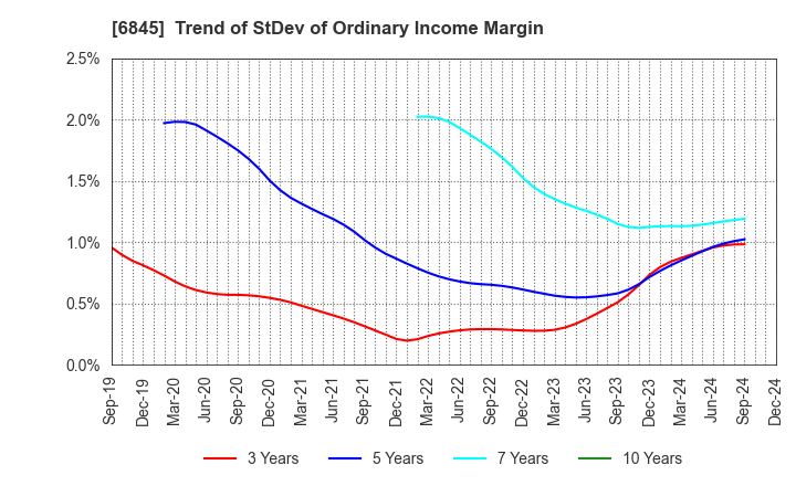 6845 Azbil Corporation: Trend of StDev of Ordinary Income Margin