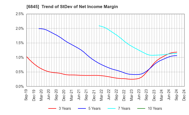 6845 Azbil Corporation: Trend of StDev of Net Income Margin