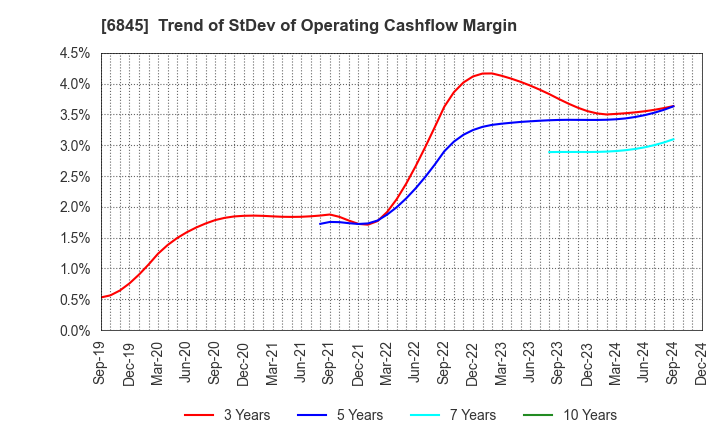 6845 Azbil Corporation: Trend of StDev of Operating Cashflow Margin