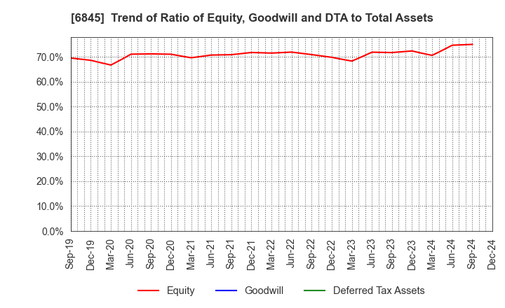 6845 Azbil Corporation: Trend of Ratio of Equity, Goodwill and DTA to Total Assets