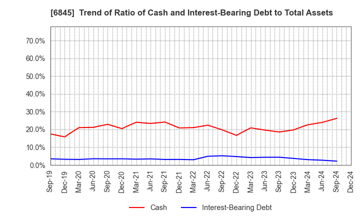 6845 Azbil Corporation: Trend of Ratio of Cash and Interest-Bearing Debt to Total Assets