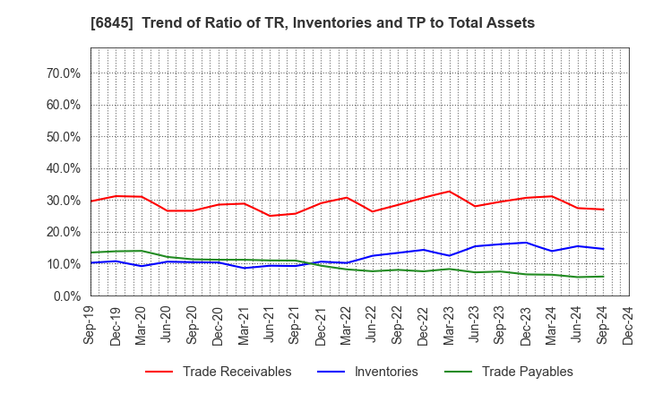 6845 Azbil Corporation: Trend of Ratio of TR, Inventories and TP to Total Assets