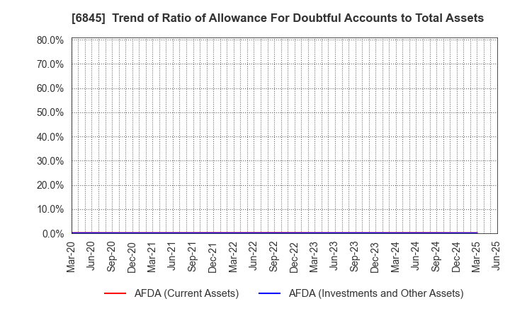 6845 Azbil Corporation: Trend of Ratio of Allowance For Doubtful Accounts to Total Assets