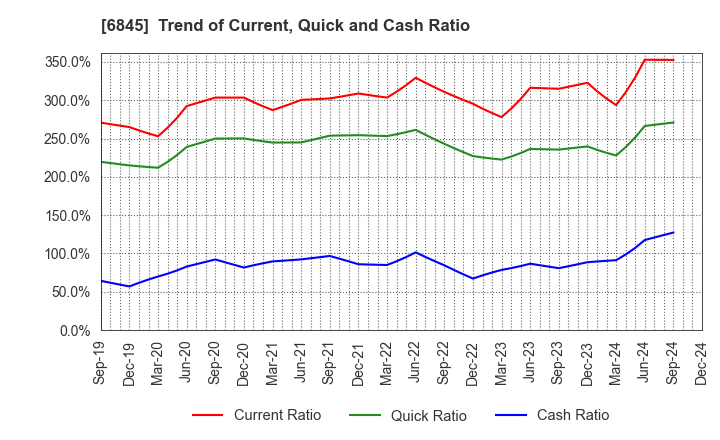 6845 Azbil Corporation: Trend of Current, Quick and Cash Ratio