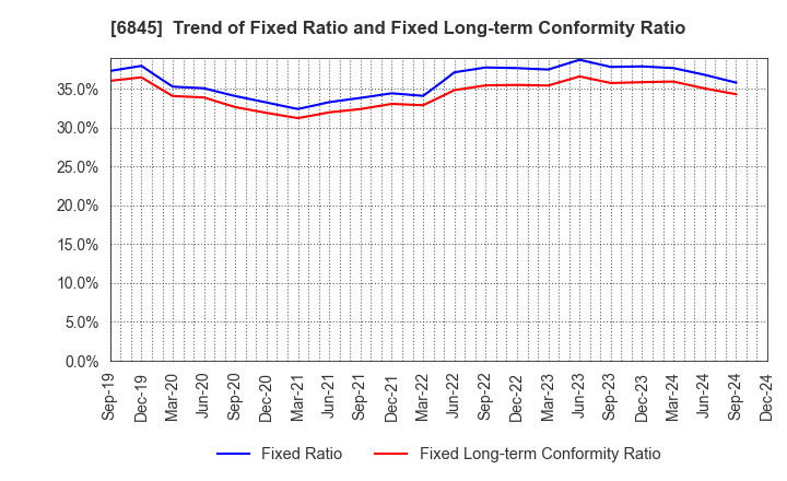 6845 Azbil Corporation: Trend of Fixed Ratio and Fixed Long-term Conformity Ratio