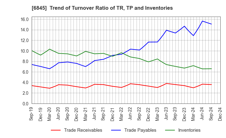 6845 Azbil Corporation: Trend of Turnover Ratio of TR, TP and Inventories