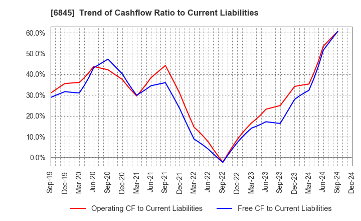 6845 Azbil Corporation: Trend of Cashflow Ratio to Current Liabilities