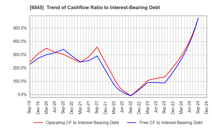 6845 Azbil Corporation: Trend of Cashflow Ratio to Interest-Bearing Debt