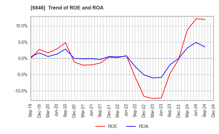 6846 Chuo Seisakusho, Ltd.: Trend of ROE and ROA