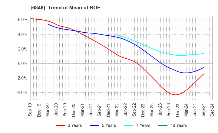 6846 Chuo Seisakusho, Ltd.: Trend of Mean of ROE