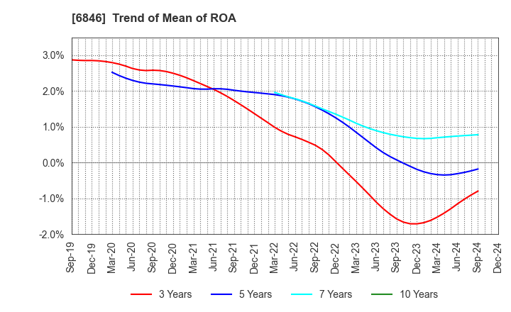 6846 Chuo Seisakusho, Ltd.: Trend of Mean of ROA