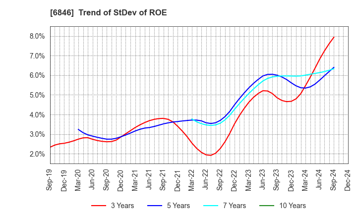 6846 Chuo Seisakusho, Ltd.: Trend of StDev of ROE