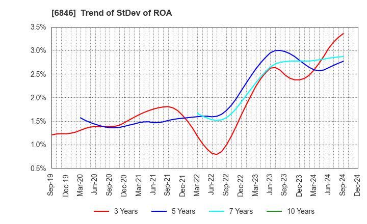 6846 Chuo Seisakusho, Ltd.: Trend of StDev of ROA