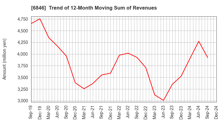 6846 Chuo Seisakusho, Ltd.: Trend of 12-Month Moving Sum of Revenues