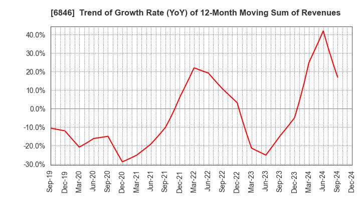 6846 Chuo Seisakusho, Ltd.: Trend of Growth Rate (YoY) of 12-Month Moving Sum of Revenues