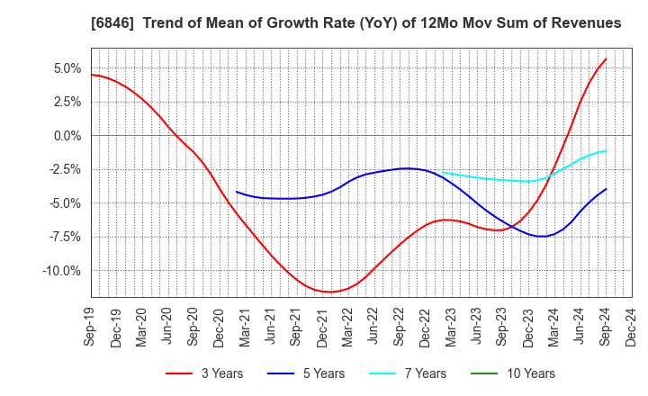 6846 Chuo Seisakusho, Ltd.: Trend of Mean of Growth Rate (YoY) of 12Mo Mov Sum of Revenues