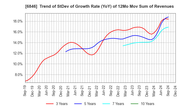 6846 Chuo Seisakusho, Ltd.: Trend of StDev of Growth Rate (YoY) of 12Mo Mov Sum of Revenues