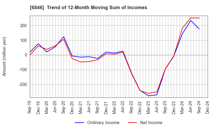 6846 Chuo Seisakusho, Ltd.: Trend of 12-Month Moving Sum of Incomes