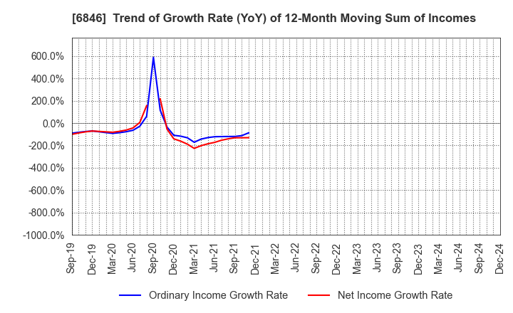 6846 Chuo Seisakusho, Ltd.: Trend of Growth Rate (YoY) of 12-Month Moving Sum of Incomes