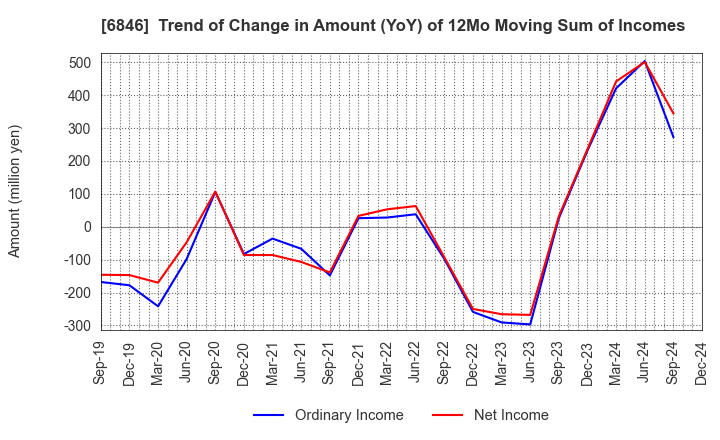 6846 Chuo Seisakusho, Ltd.: Trend of Change in Amount (YoY) of 12Mo Moving Sum of Incomes